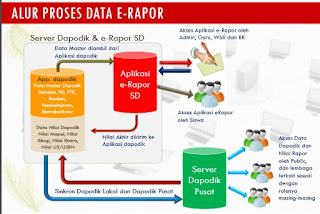 Aplikasi e-rapor SD