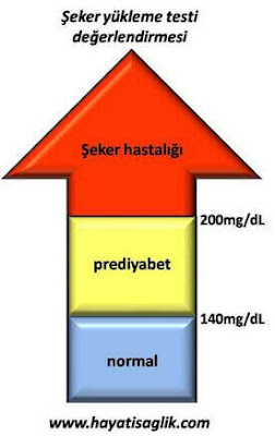 şeker yükleme değerlendirmesi