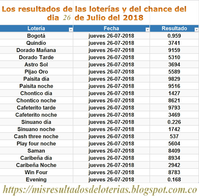 Resultados de las loterías de Colombia - Ganar chance - Los resultados de las loterías y del chance del dia 26 de Julio del 2018