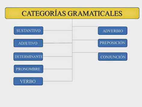 Aprendiendo Con Las Categorías Gramaticales