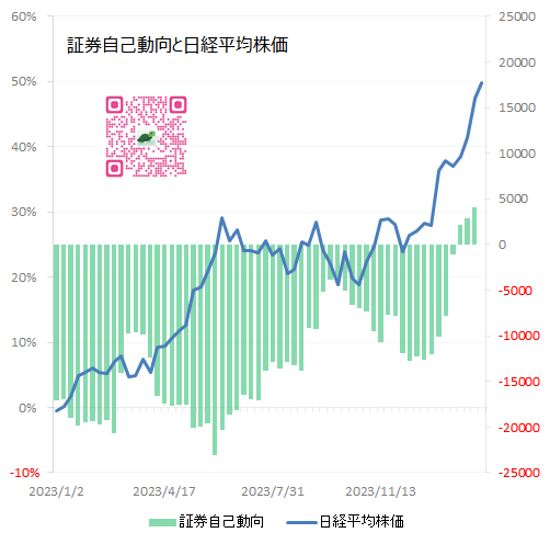 証券自己　グラフ