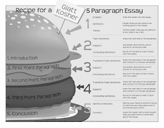 Mastering the 5 Paragraph Essay Format