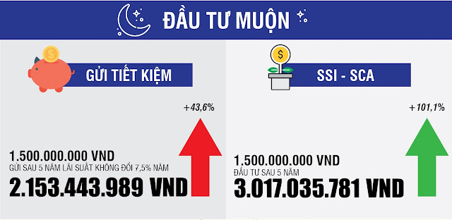 So sánh gửi tiết kiệm và đầu tư chứng chỉ quỹ mở SCA