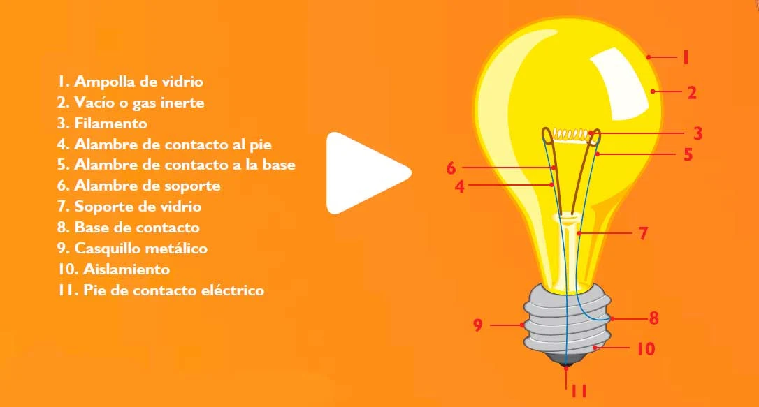 Instalaciones eléctricas residenciales - Partes de un foco incandescente