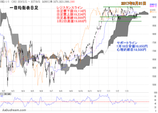 日経平均一目均衡表（日足）チャート2017年3月31日