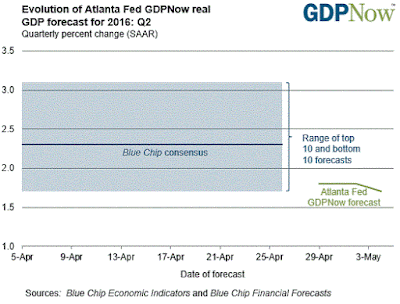 GDPNow Forecast