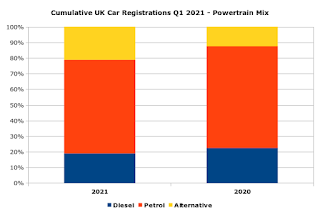 Cumulative UK Car Registrations (2021 Q1) By Powertrain Mix