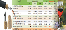 Evoluția cifrelor de afaceri și profiturilor producătorilor de vin între anii 2009-2011 
