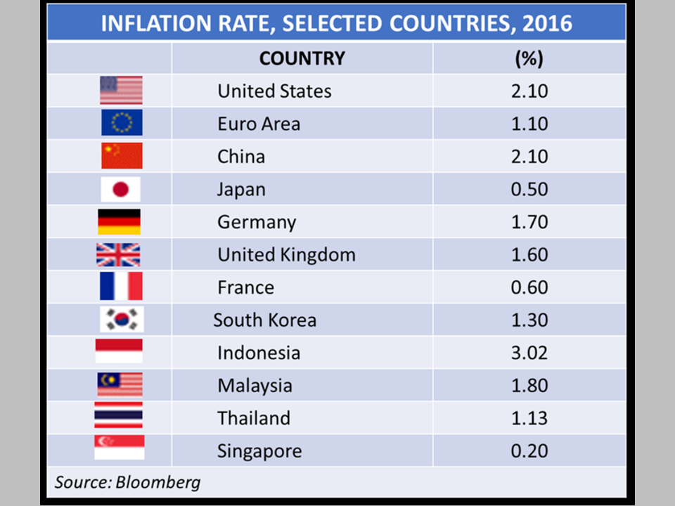 Inflasi Atau Deflasi Yang Mana Pilihan Kita Di Malaysia Azzad Muzahet