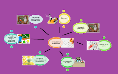 Resultado de imagen para evaluacion formativa