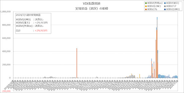 実現損益（週次）の推移