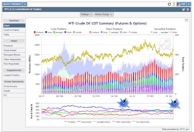 crude oil position analysis