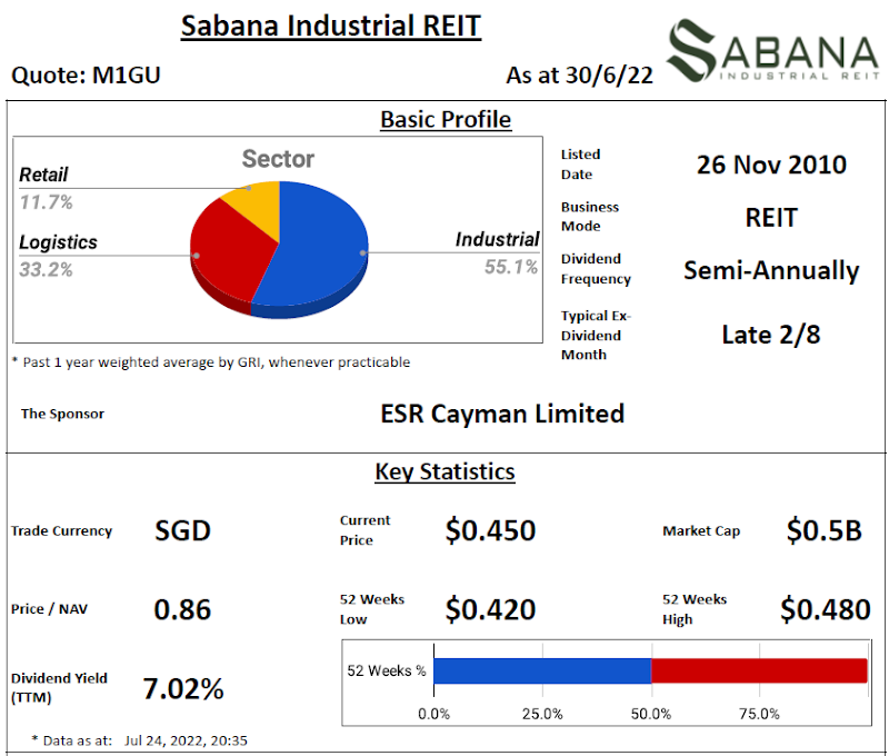 Sabana Industrial REIT Review @ 25 July 2022