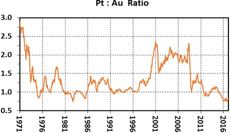 50 years of price ratio of gold versus platinum