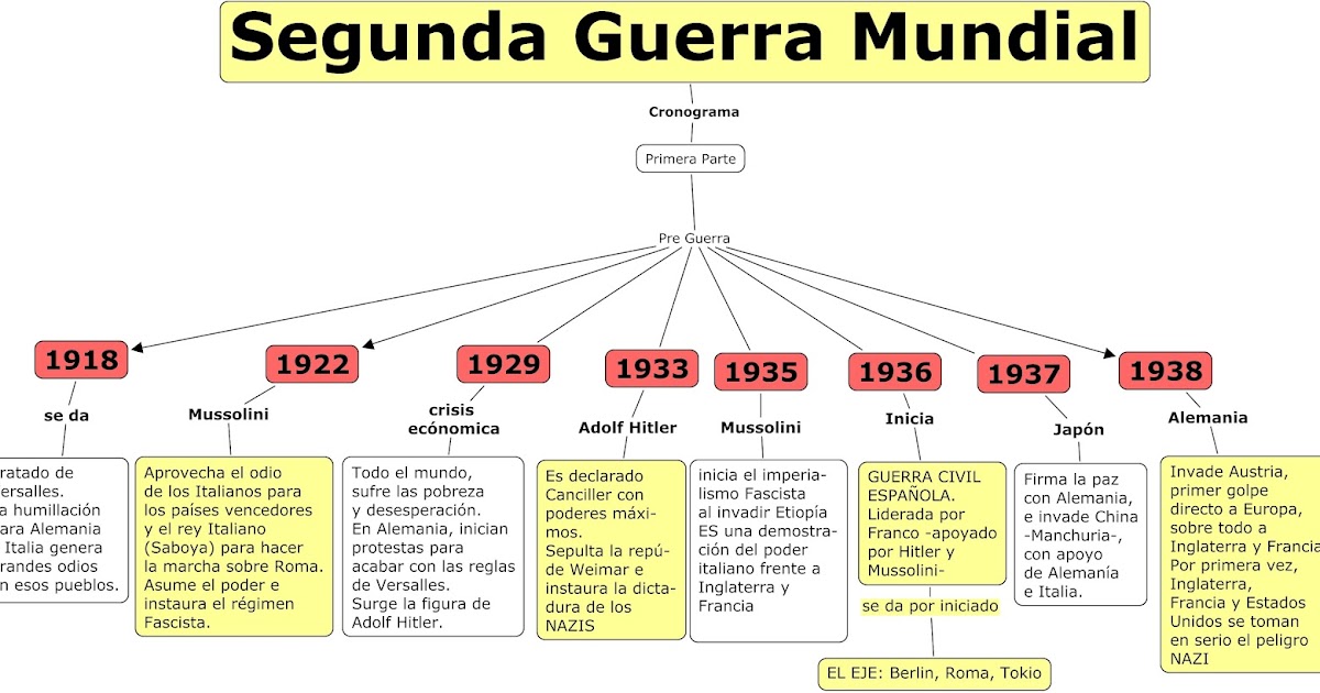 Blog de sociales de Cintia: Cuadro cronológico de la segunda ...