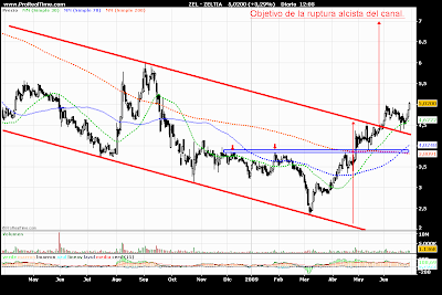 Analisis tecnico ZELTIA