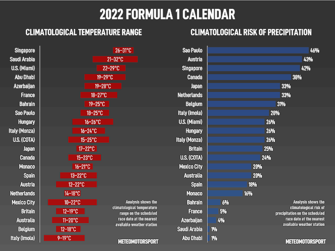 A Climatological Analysis of the 2022 Formula 1 Calendar