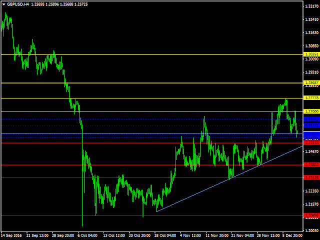 Niveles claves del par de divisas GBP/USD