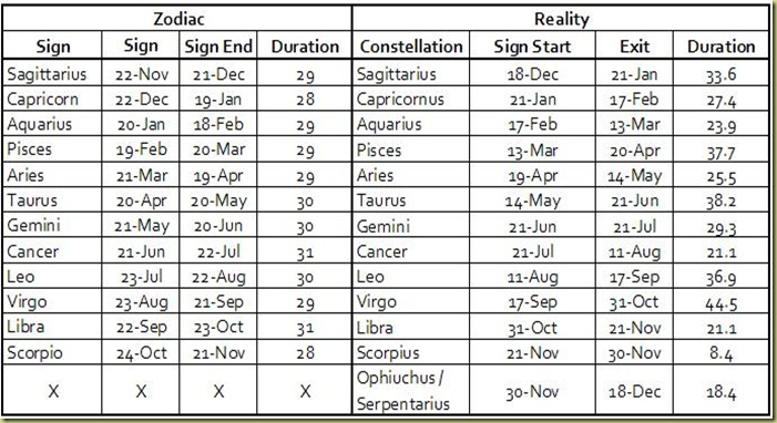 Zodiac vs Reality