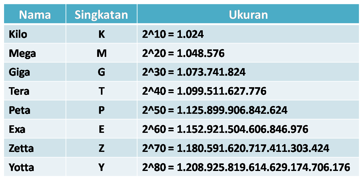 Perbedaan Byte dan Bit Belkomindo Blog 