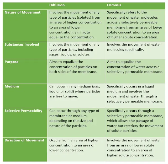 Similarities and Differences between Diffusion and Osmosis