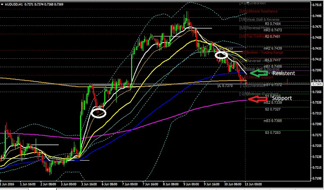 Forex Daily Analysis AUDUSD June 13, 2016