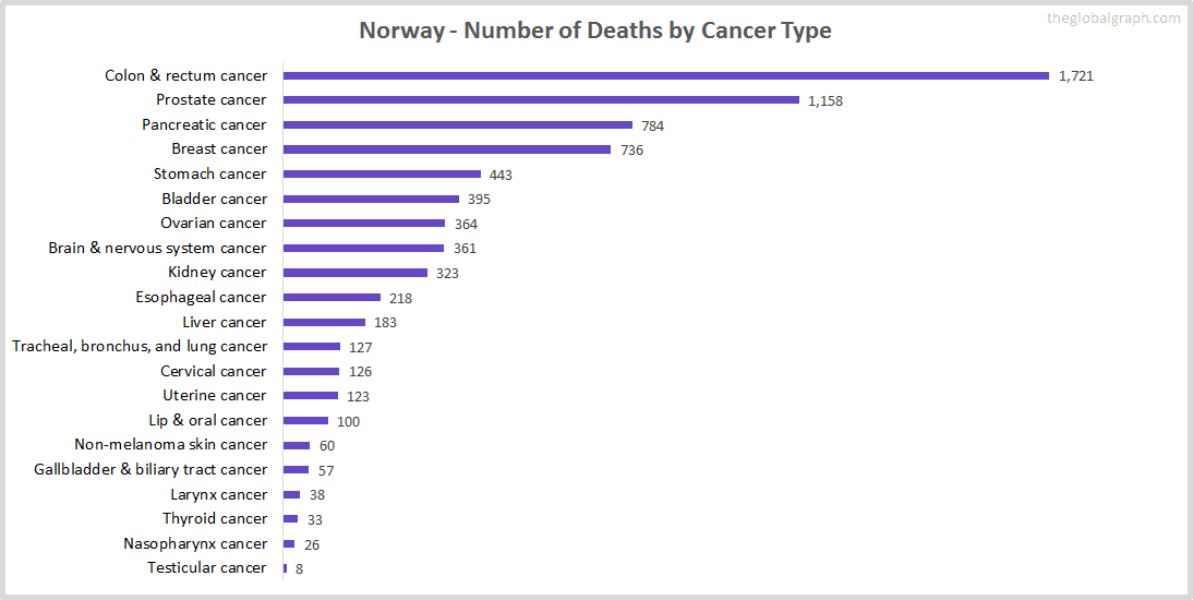 Major Risk Factors of Death (count) in Norway