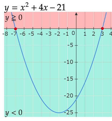 y=x^2+4x-21の各点のy座標の正負