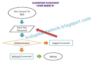 algoritma floewchart login ke dalam wifi id