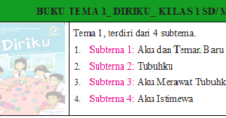 DOWNLOAD BUKU K13_TEMA KELAS I SD/ MI