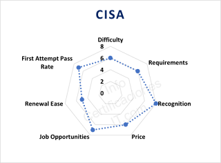 certificación-cisa-ciberseguridad