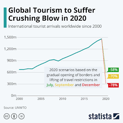 Descenso del turismo a nivel mundial