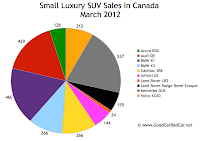 March 2012 small luxury SUV sales chart Canada