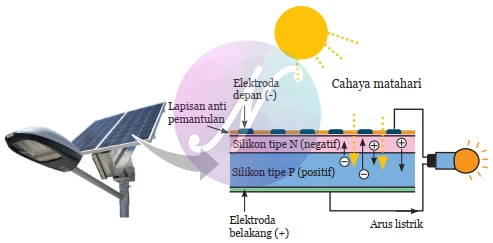 Panel Surya (Solar Cell)