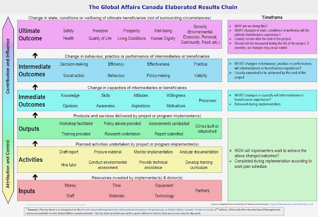 6-Layer GAC results chain from inputs-activities-Outputs to Immediate, Intermediate and Ultimate Outcome