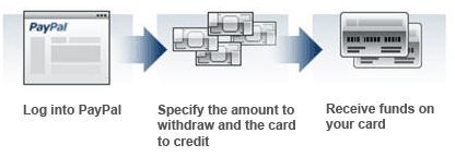 paypal-withdraw-procees