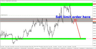 Different Types of Forex Orders