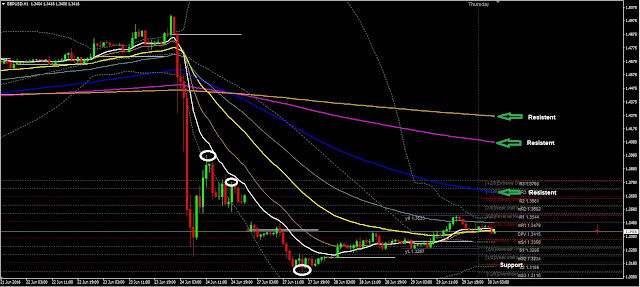 Forex Daily Analysis GBPUSD June 30, 2016