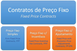 PMBOK Tipos de Contrato de Preço Fixo