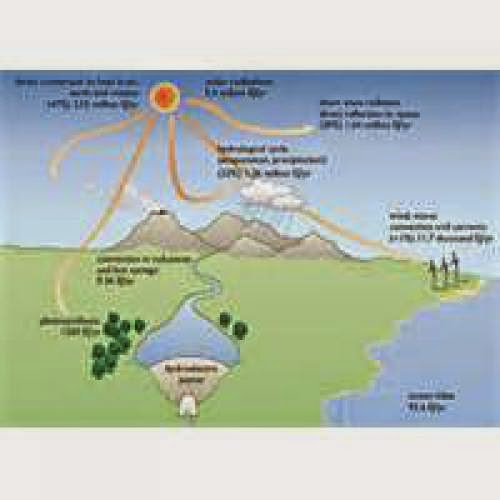 Natural Sources Of Energy