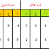 رياضيات س5: اُلْأعداد ذَاتُ 7 أَرْقَامٍ فَأَكْثَرَ ( أَكْتُبُهَا وَ أَقْرَؤُهَا / أُقَارِنُهَا وَ أُرَتِّبُهَا/ أُفَكِّكُ وَ أُرَكِّبُ)