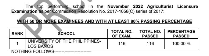 UPLB November 2022 Agriculture board exam result