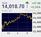 DJIA