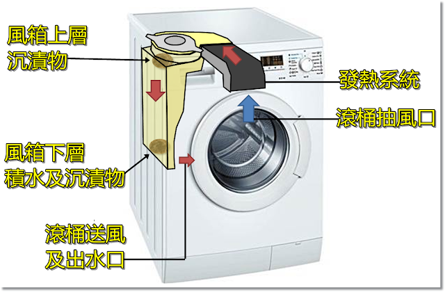 西門子洗衣乾衣機，乾衣系統結構圖