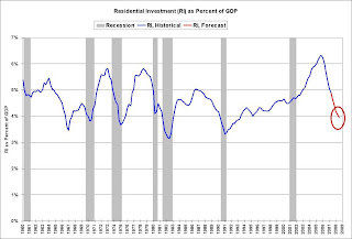 Residential Investment as Percent of GDP