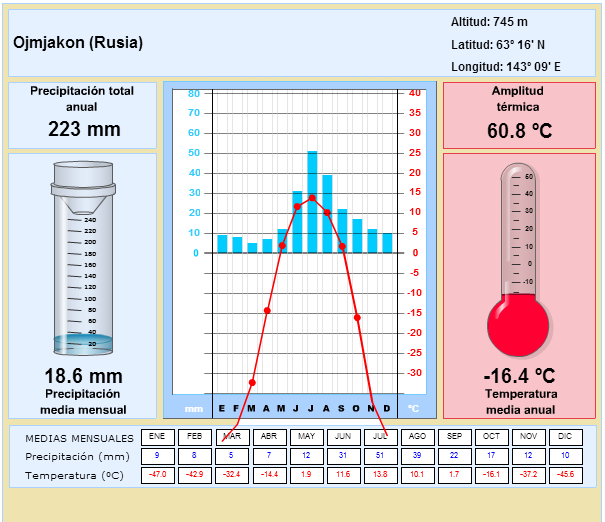 Resultado de imagen de climograma de rusia