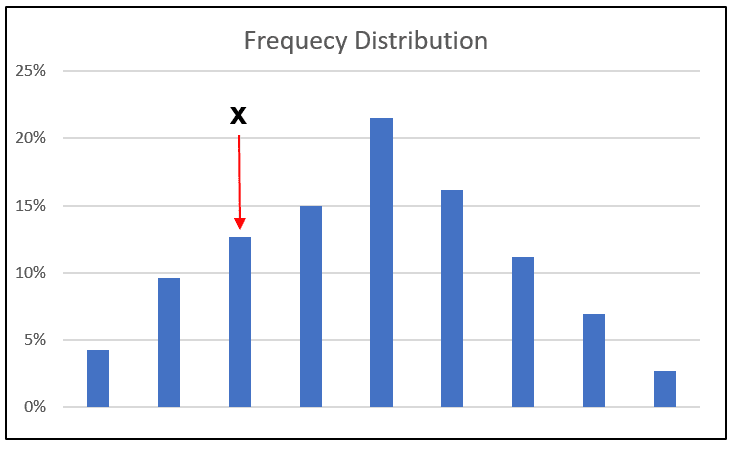 Volatility - example of distribution of prices about the mean