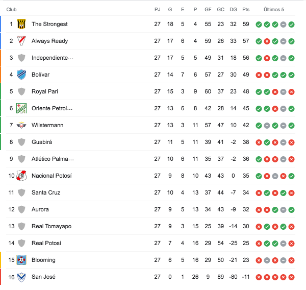 Tabla de Posiciones Fecha 27 Torneo 2021 Bolivia