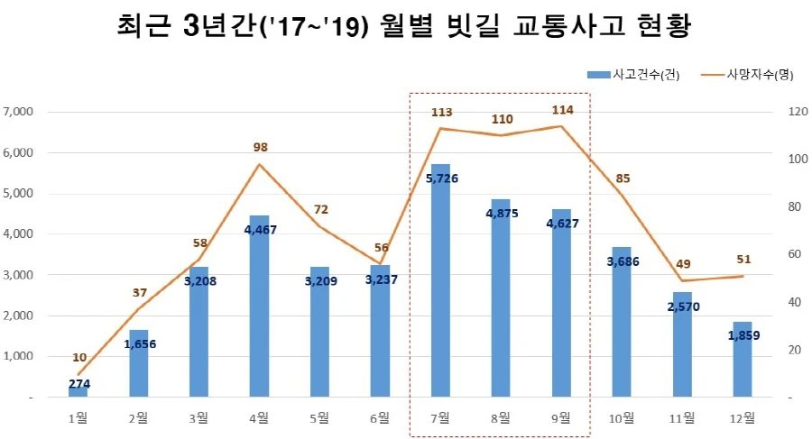 ▲ 최근 3년간 월별 빗길 교통사고 현황