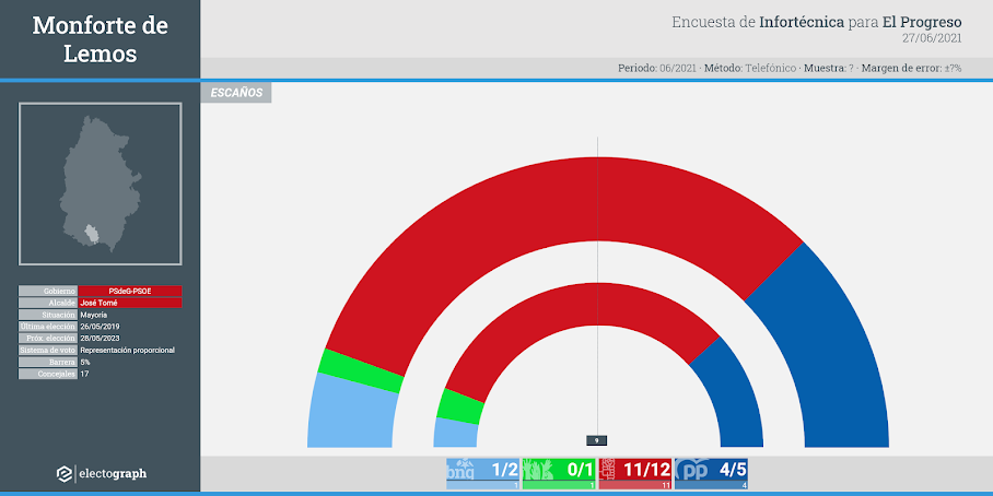 Gráfico de la encuesta para elecciones municipales en Monforte de Lemos realizada por Infortécnica para El Progreso, 27 de junio de 2021